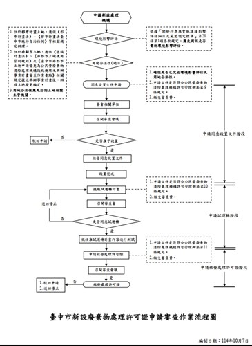 臺中市新設廢棄物處理許可證申請審查作業流程圖