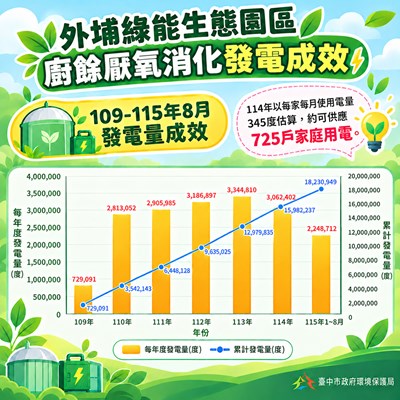 外埔綠能生態園區發電成效