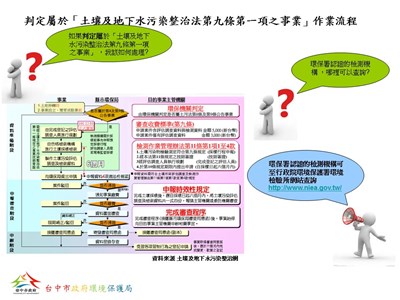 土壤及地下水污染整治法第九條第一項之事業自行檢核表