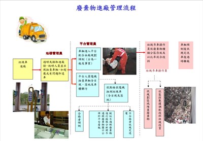 廢棄物進廠管理流程