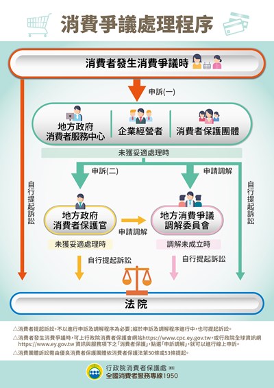 消費爭議處理程序宣導海報