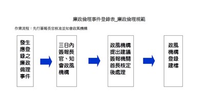 廉政倫理事件表_廉政倫理規範流程作業